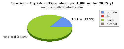 energy, calories and nutritional content in calories in english muffins